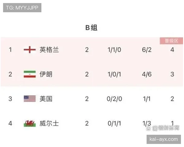 世界杯B组出线热门排名更新